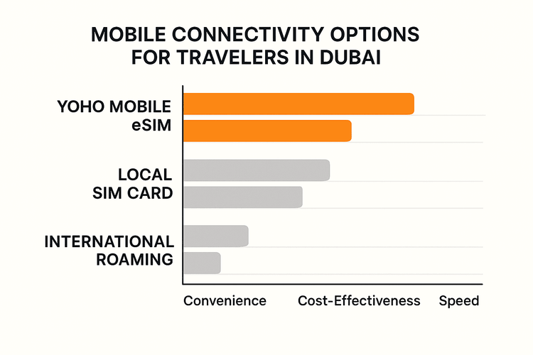 Infographic comparing Yoho Mobile eSIM, Local SIM, and International Roaming for Dubai travel on cost and convenience.