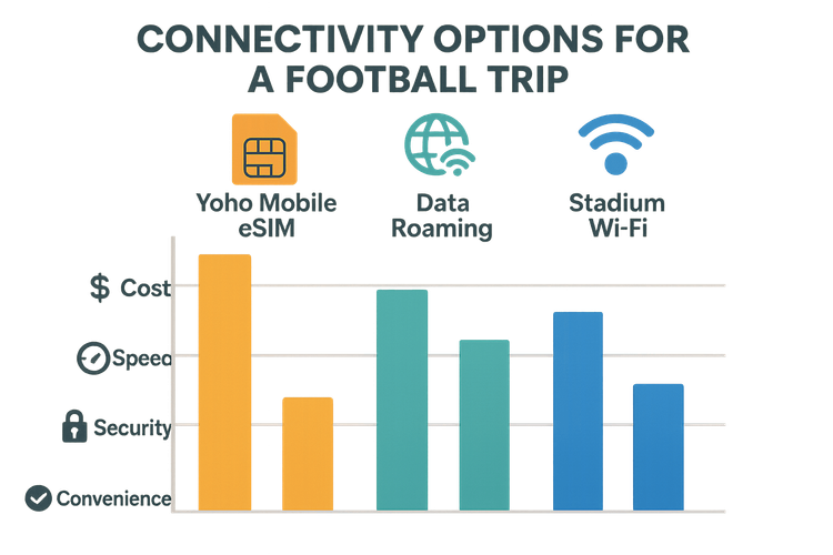 An infographic comparing the cost, speed, and security of Yoho Mobile eSIM against data roaming and stadium Wi-Fi for football travel.