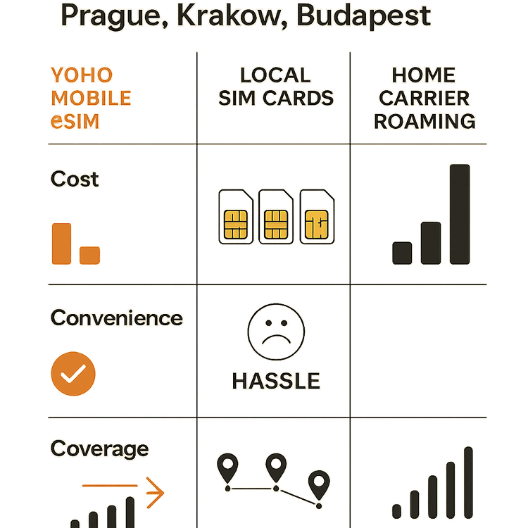 Infographic comparing the cost and convenience of a Yoho Mobile eSIM against local SIM cards and roaming for a multi-country trip in Europe.