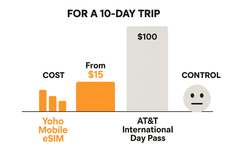A chart comparing the cost and flexibility of Yoho Mobile eSIM versus the AT&T International Day Pass, showing Yoho as the more affordable and flexible option.