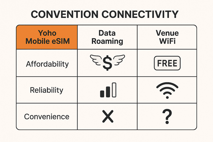 Infographic comparing the cost, reliability, and convenience of Yoho Mobile eSIM, data roaming, and venue Wi-Fi at a convention.