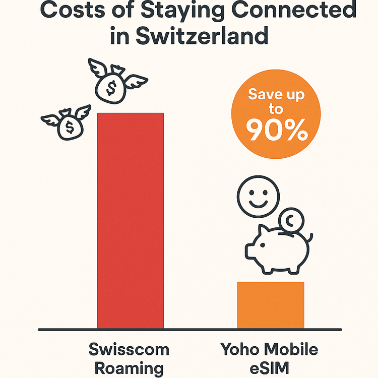 A bar chart showing that Yoho Mobile eSIMs can save travelers up to 90% compared to Swisscom roaming charges.