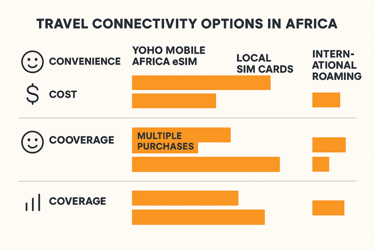 An infographic comparing the cost and convenience of a Yoho Mobile eSIM versus local SIMs and roaming for travel in Africa.