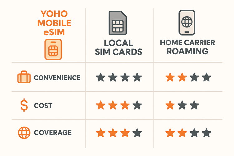 Infographic comparing Yoho Mobile eSIM with Local SIM cards and Home Carrier Roaming on convenience, cost, and coverage.