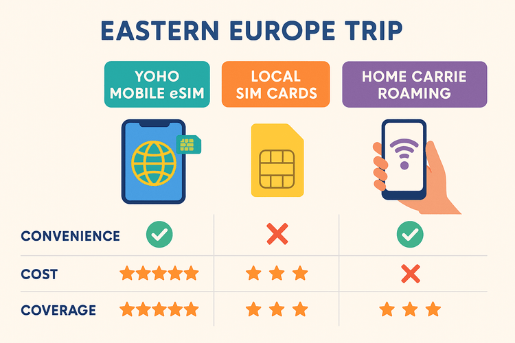 Infographic comparing the convenience, cost, and coverage of Yoho Mobile eSIM versus local SIM cards and roaming for Eastern Europe travel.