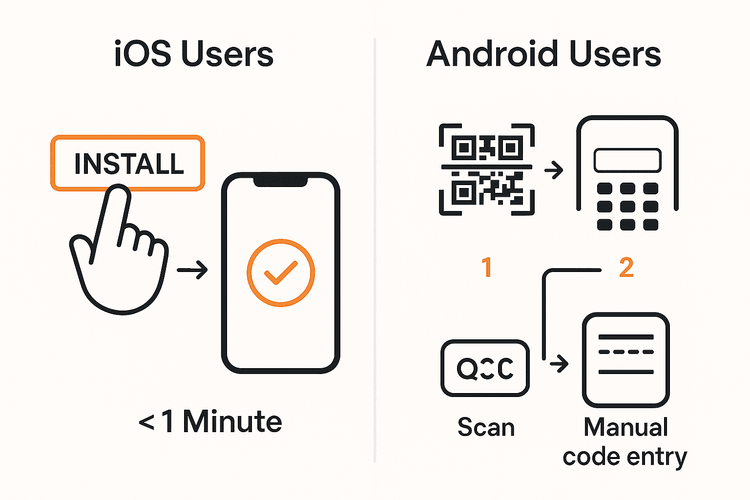 An infographic comparing the simple one-tap eSIM installation for iOS users versus the QR code method for Android users.