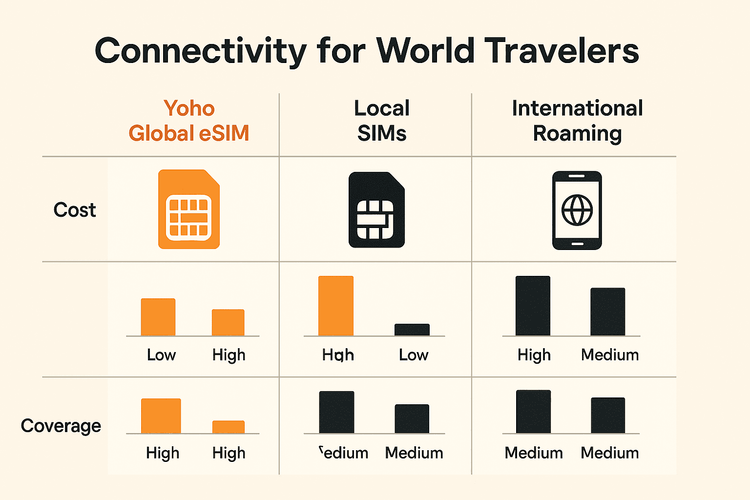Infographic comparing Yoho Global eSIM, Local SIMs, and International Roaming on cost, convenience, and coverage.