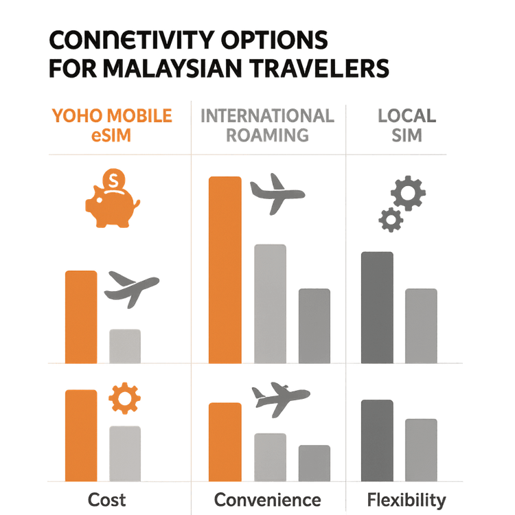 Infographic comparing Yoho Mobile eSIM, International Roaming, and Local SIMs for Malaysian travelers based on cost, convenience, and flexibility.