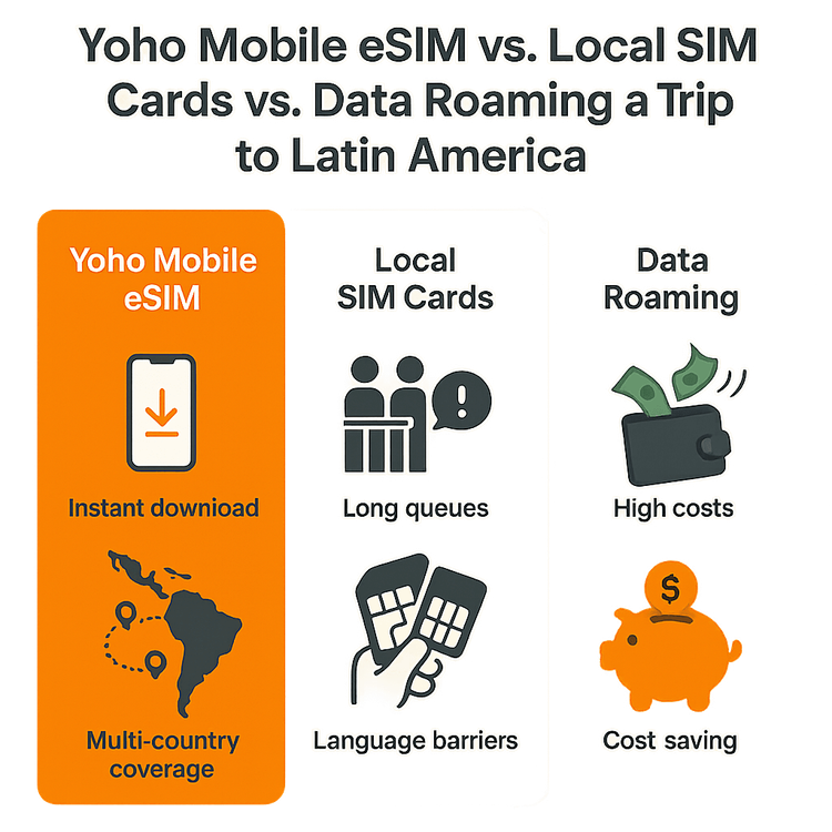 Infographic comparing the benefits of Yoho Mobile eSIM against local SIM cards and expensive data roaming for Latin America travel.