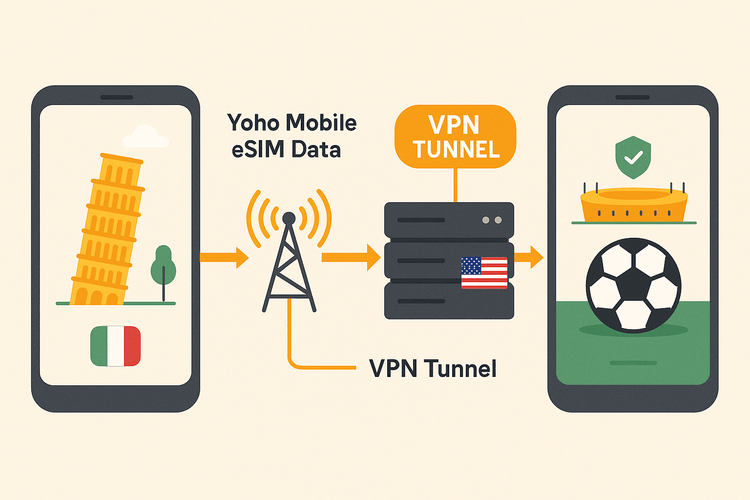 Diagram explaining how a Yoho Mobile eSIM and a VPN work together to bypass sports geo-blocking for travelers.