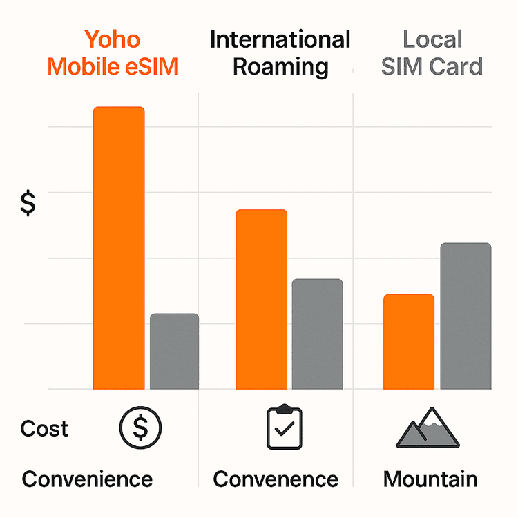 An infographic comparing the cost, convenience, and mountain coverage of a Yoho Mobile eSIM versus roaming and local SIMs for a USA ski trip.