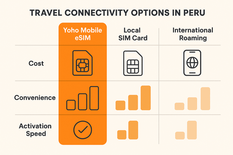 An infographic comparing the cost, convenience, and activation speed of Yoho Mobile eSIM, local SIM cards, and international roaming for travel in Peru.