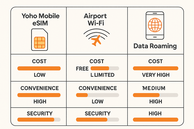Infographic comparing Yoho Mobile eSIM, Airport Wi-Fi, and Data Roaming on cost, convenience, and security for European travel.
