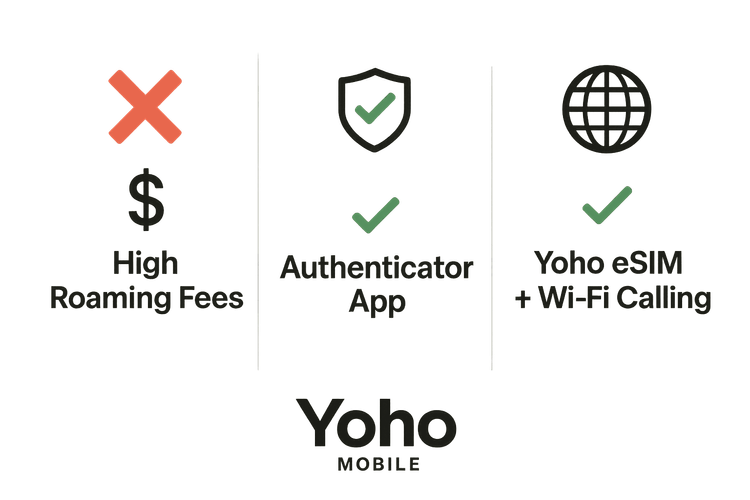 Infographic comparing international roaming charges, authenticator apps, and using a Yoho Mobile eSIM with Wi-Fi Calling for receiving 2FA texts.