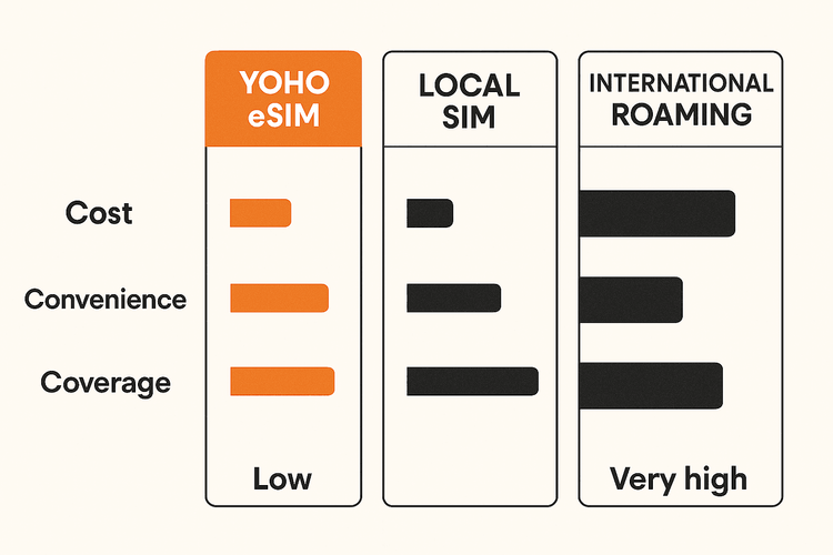 Comparison chart showing that Yoho eSIM is the most cost-effective and convenient option for safari travel compared to local SIM cards and international roaming.