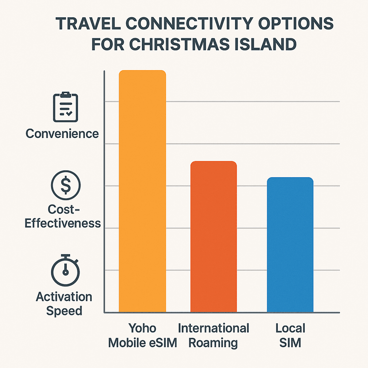 A chart comparing the benefits of Yoho Mobile eSIM versus International Roaming and Local SIMs for travel to Christmas Island, highlighting cost and convenience.