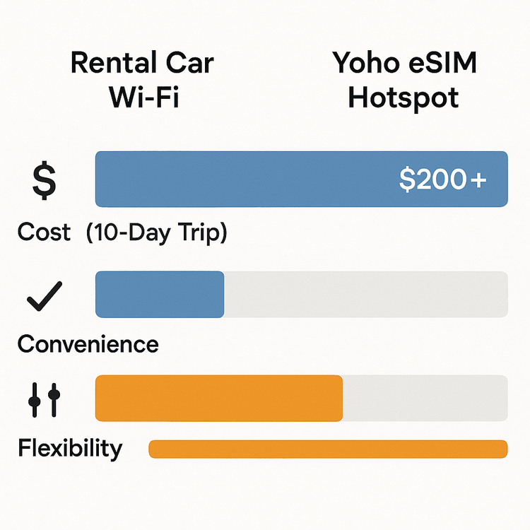 An infographic comparing the cost, convenience, and flexibility of rental car Wi-Fi and a Yoho Mobile eSIM hotspot.