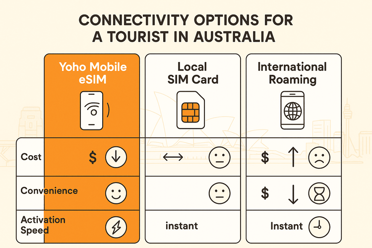 Infographic comparing the cost and convenience of a Yoho Mobile eSIM versus a local SIM card and international roaming for travel in Australia.