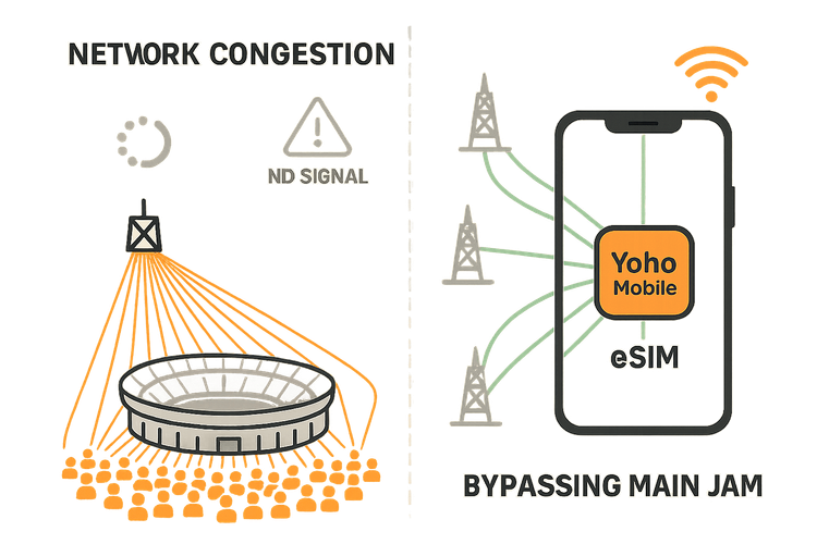Diagram showing how an eSIM avoids stadium connectivity issues by switching to less congested networks.