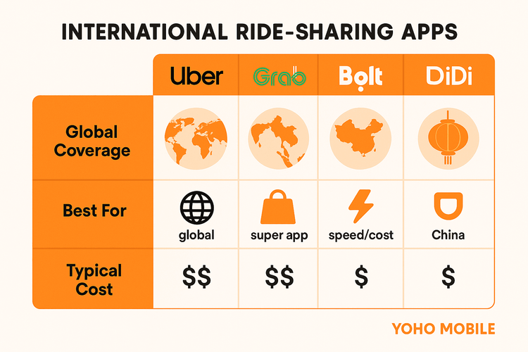 An infographic chart comparing the global ride-sharing apps Uber, Grab, Bolt, and DiDi on coverage, features, and cost.