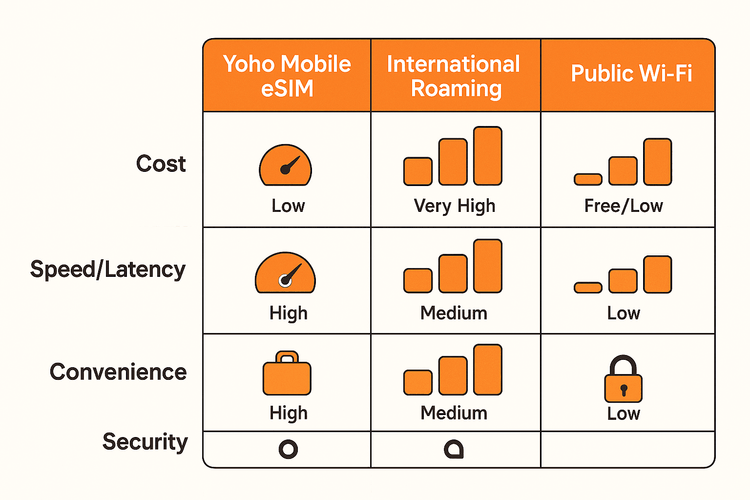 Comparison chart showing the benefits of Yoho Mobile eSIM over international roaming and public Wi-Fi for cost, speed, convenience, and security.