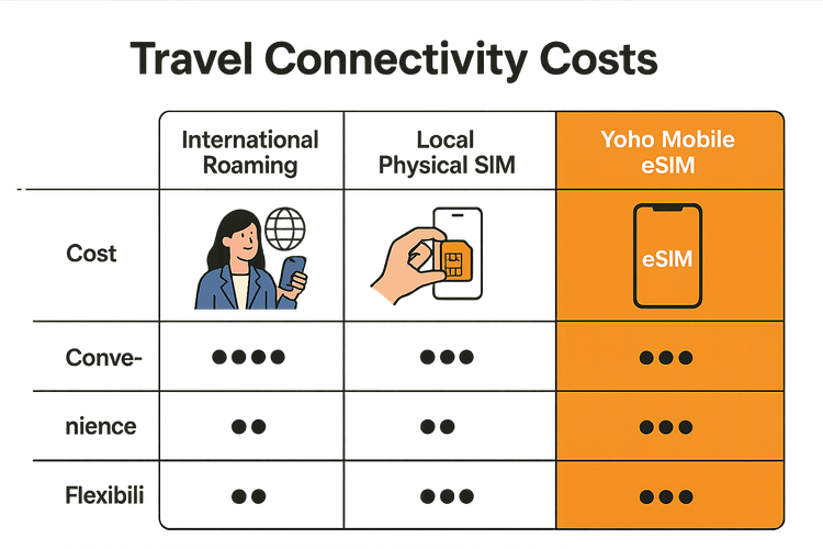 Infographic comparing the cost, convenience, and flexibility of International Roaming, Local SIM cards, and Yoho Mobile eSIM for travelers.
