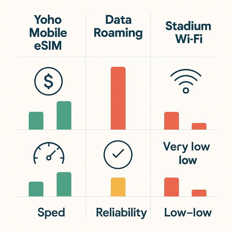 A comparison chart showing the advantages of Yoho Mobile eSIM over data roaming and stadium Wi-Fi for cost, speed, and reliability.
