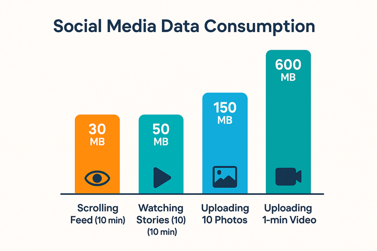 Infographic chart comparing the mobile data usage of different social media activities like scrolling, watching stories, and uploading content.