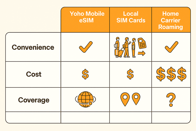 Comparison of Yoho Mobile eSIM vs. Local SIMs and Roaming for cost, convenience, and coverage.