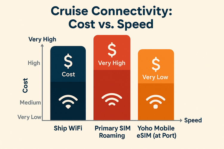 Infographic comparing the high cost and low speed of cruise ship WiFi versus the low cost and high speed of a Yoho Mobile eSIM at port.