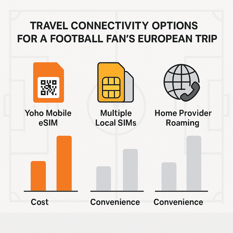 A comparison chart showing Yoho Mobile eSIM is more cost-effective and convenient than local SIMs or roaming for European travel.