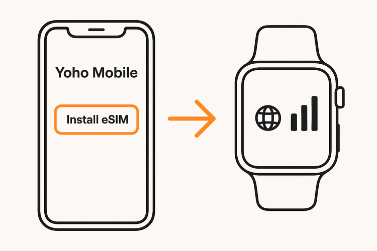 A diagram illustrating the easy setup of a Yoho Mobile eSIM from a smartphone to a smartwatch.