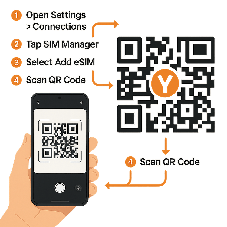 Infographic showing the steps to scan a QR code to install a Yoho Mobile eSIM on a Samsung device.