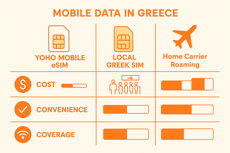 A comparison chart showing that Yoho Mobile eSIM is the most cost-effective and convenient option for mobile data in Greece compared to local SIM cards and roaming.