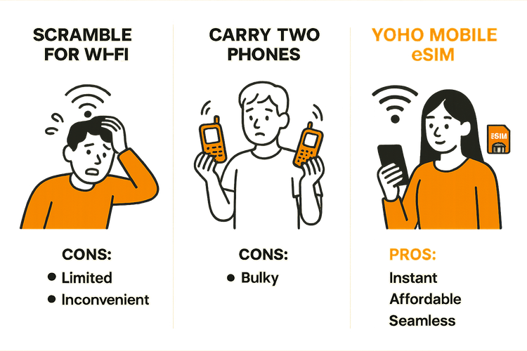 Comparison of solutions during a mobile outage: scrambling for Wi-Fi, carrying two phones, versus using a Yoho Mobile eSIM.