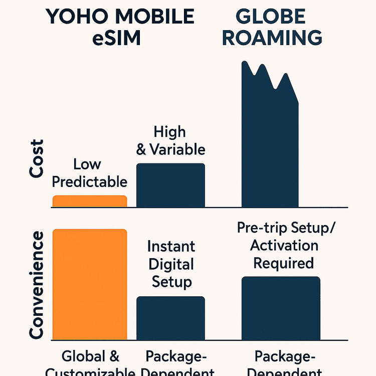Infographic comparing the cost, convenience, and flexibility of Yoho Mobile eSIM versus traditional Globe Roaming.