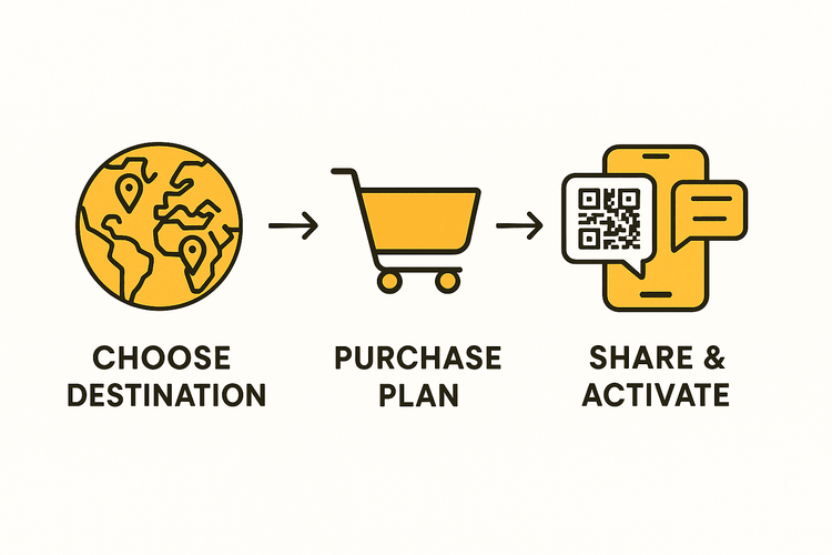 Infographic showing the three simple steps to gift an eSIM: choose a destination, purchase the plan, and share the activation details.