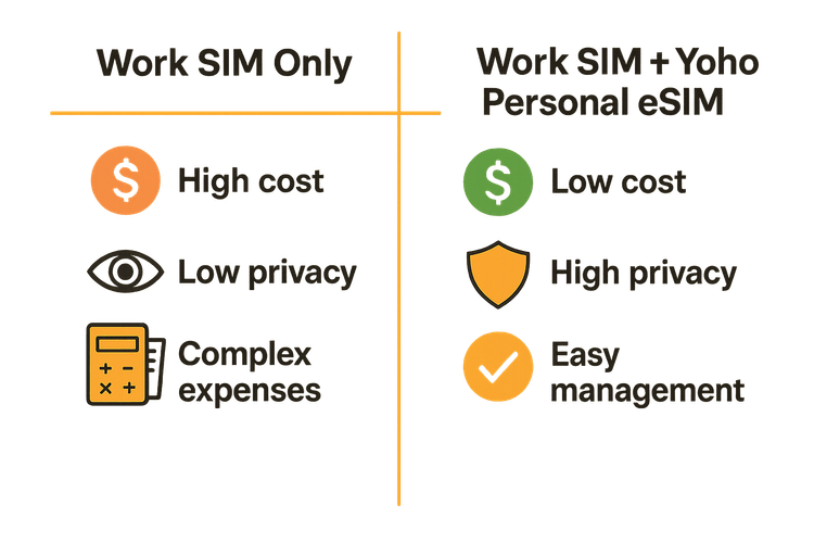 Infographic comparing the cost and privacy benefits of using a personal eSIM on a work phone versus using only the work SIM.