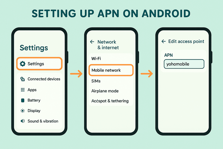 Step-by-step visual guide for configuring Yoho Mobile APN on an Android phone.