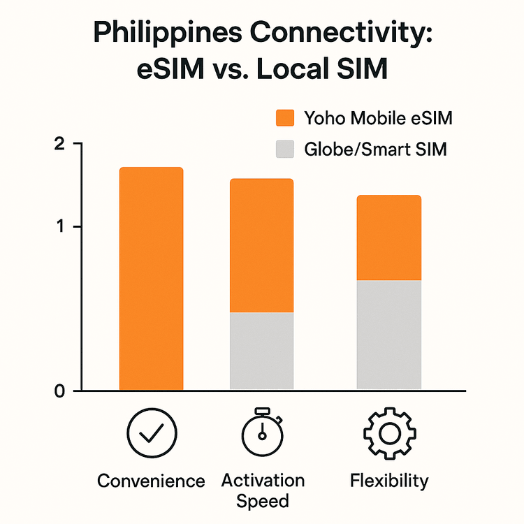 Infographic chart comparing the convenience, activation speed, and flexibility of a Yoho Mobile eSIM versus a local Globe or Smart SIM in the Philippines.