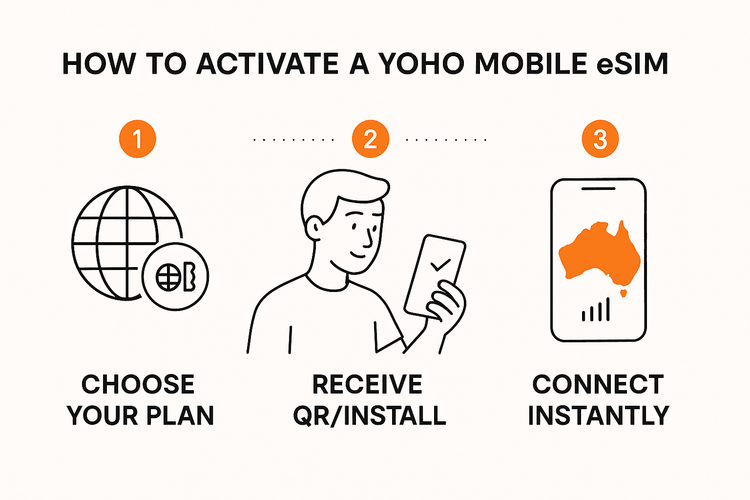 A three-step guide showing how to easily activate a Yoho Mobile eSIM for travel to Australia.