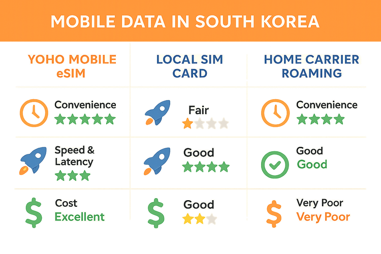 An infographic chart comparing the convenience, speed, and cost of using a Yoho Mobile eSIM versus a local SIM card and data roaming for travel in South Korea.