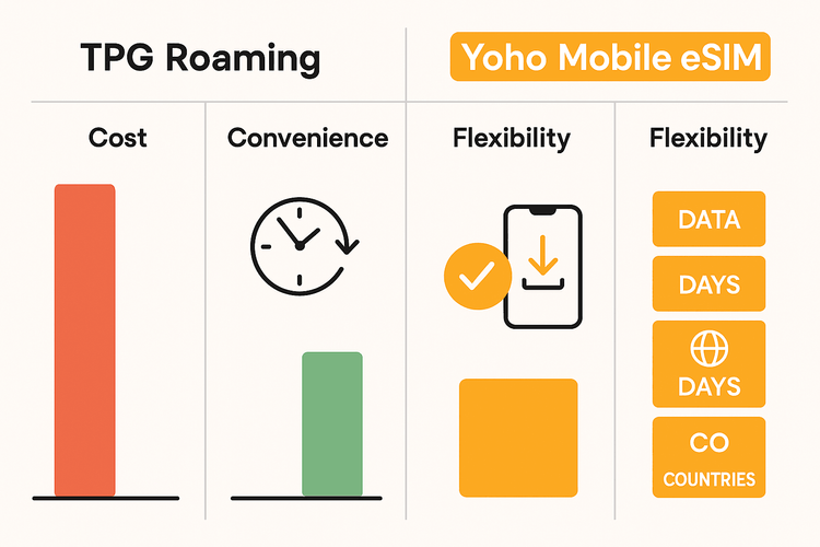 An infographic comparing the cost, convenience, and flexibility of TPG Roaming versus a Yoho Mobile eSIM for international travel.