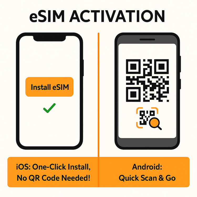 Infographic comparing the simple one-click eSIM installation on iOS with the QR code scan method for Android.