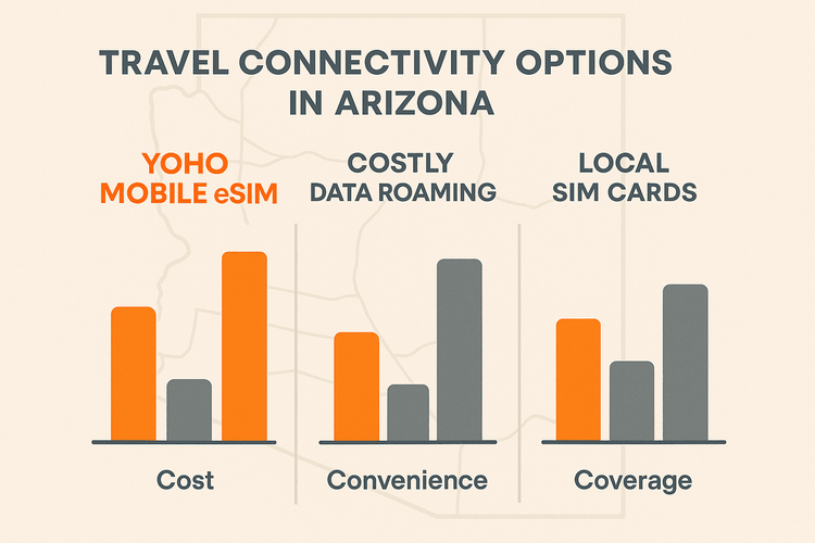 Infographic comparing the cost, convenience, and coverage of Yoho Mobile eSIM versus data roaming and local SIMs for an Arizona trip.