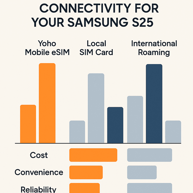 Infographic comparing the cost and convenience of Yoho Mobile eSIM, local SIM cards, and international roaming for Samsung S25 users.