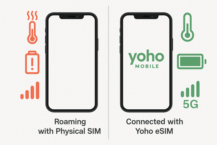 Comparison diagram showing how a Yoho Mobile eSIM helps a phone stay cooler with better battery life and signal compared to traditional roaming.