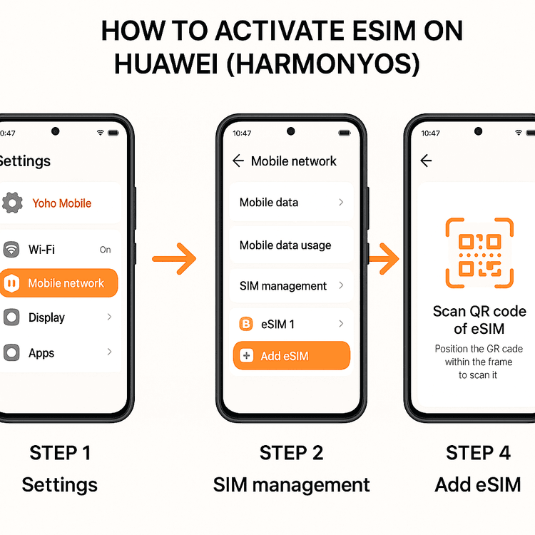 Step-by-step diagram showing how to activate a travel eSIM on a Huawei phone with HarmonyOS.