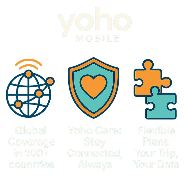 Infographic showcasing Yoho Mobile's key benefits for travelers: Global Coverage, Yoho Care, and Flexible Plans.