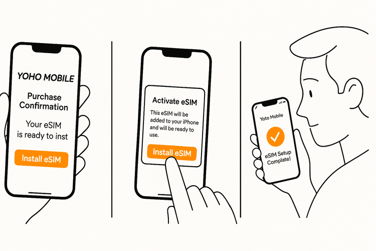 A 3-step guide illustrating the simple one-tap installation process for a Yoho Mobile eSIM on an iPhone for a trip to Germany.